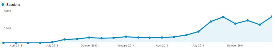 seo case study success graph on Dragonfly Digital Marketing's website