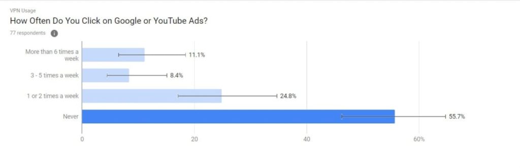 How Often VPN Users Click on Google or Youtube Ads