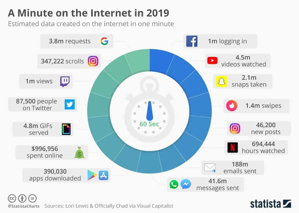 Statista graph showing the most used apps within one minute in 2019.