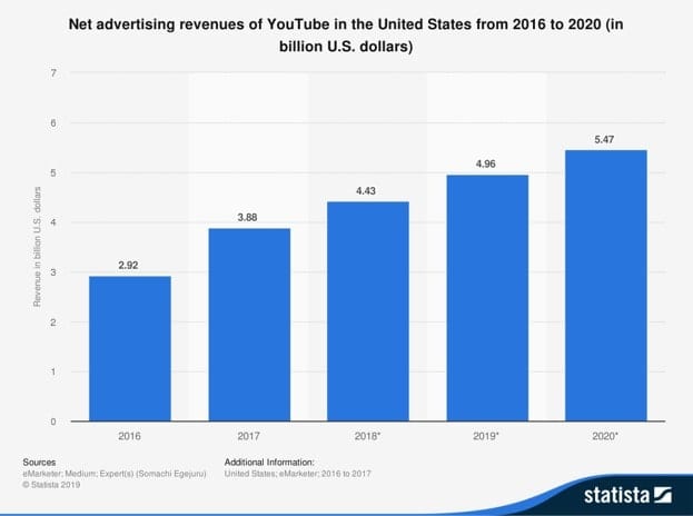 Statista graph showing net advertising revenues of YouTube from 2016 to 2020.