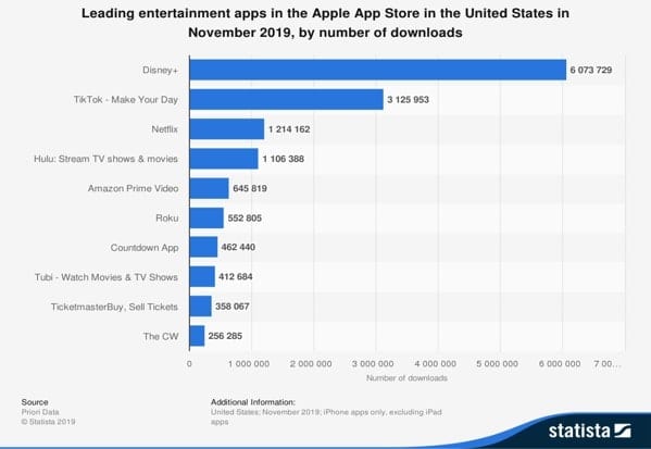 Statista graph showing the most downloaded entertainment apps in the Apple Store in 2019.