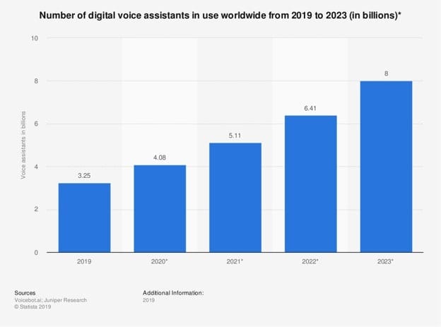 Statista graph showing the number of digital voice assistants in use worldwide from 2019 to 2023.