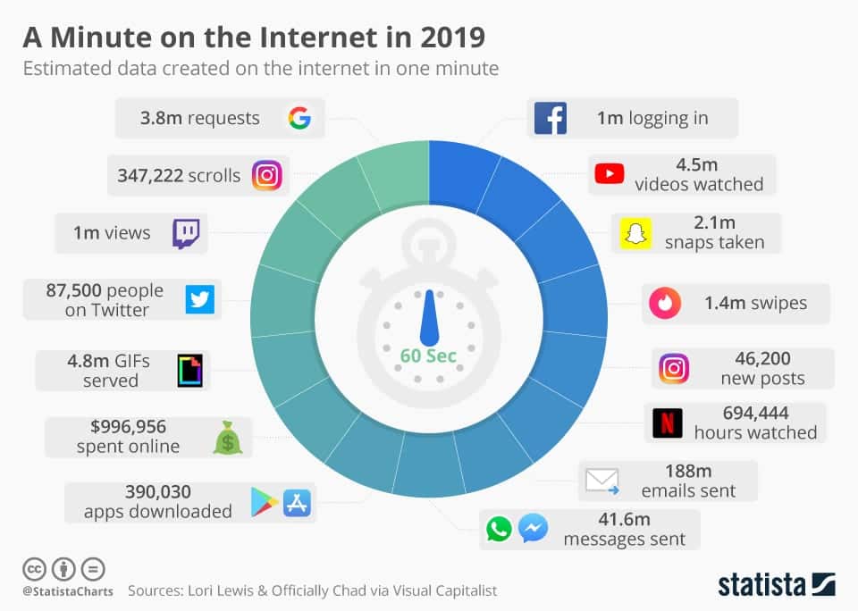 Statista chart displaying data on the topic of internet usage in 2019.
