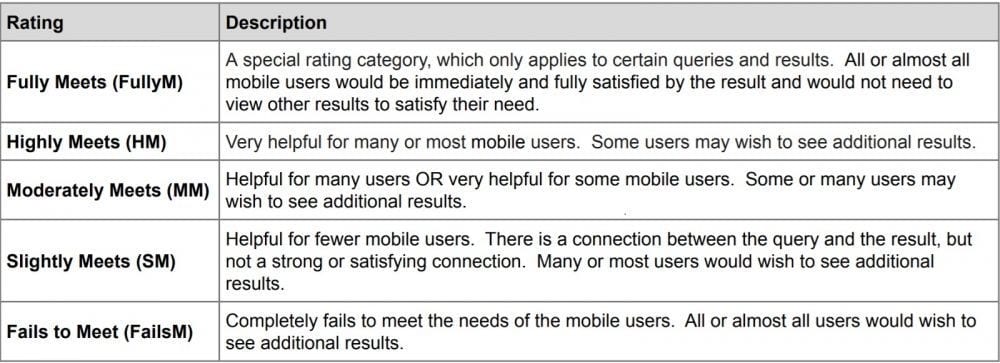 Screenshot of Needs Met Section of Google Quality Raters Guide