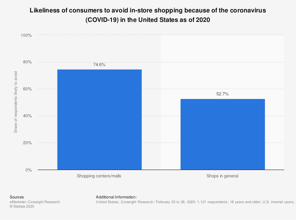 Statista chart on consumer willingness to shop in-store vs. online in 2020