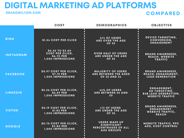 Chart comparing different digital marketing ad platforms.