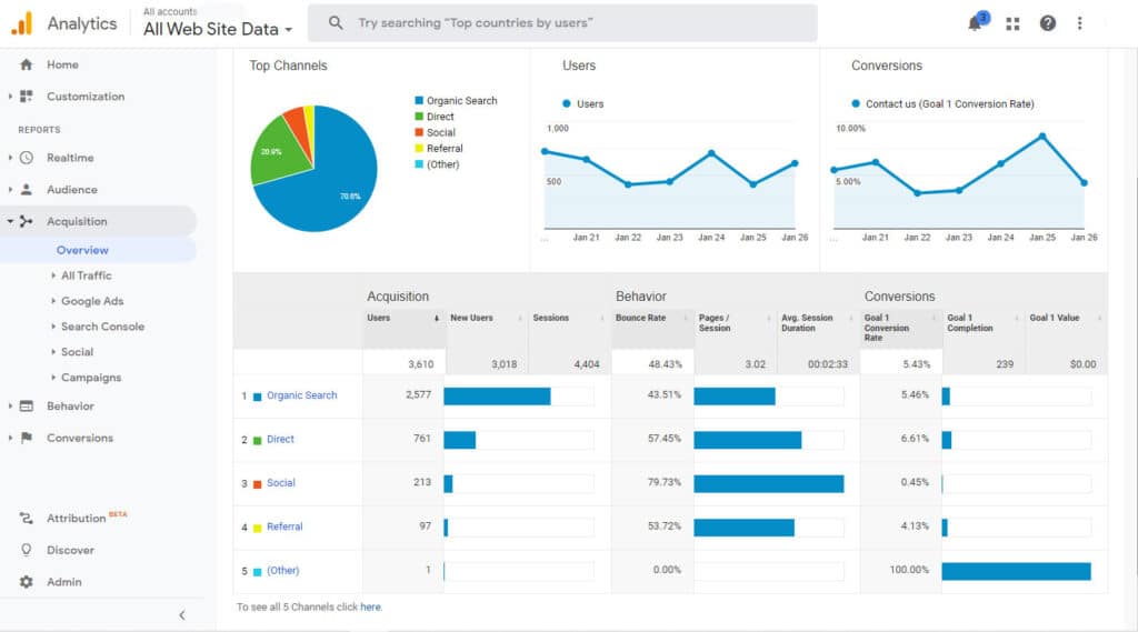 Screenshot of acquisitions in Google Analytics