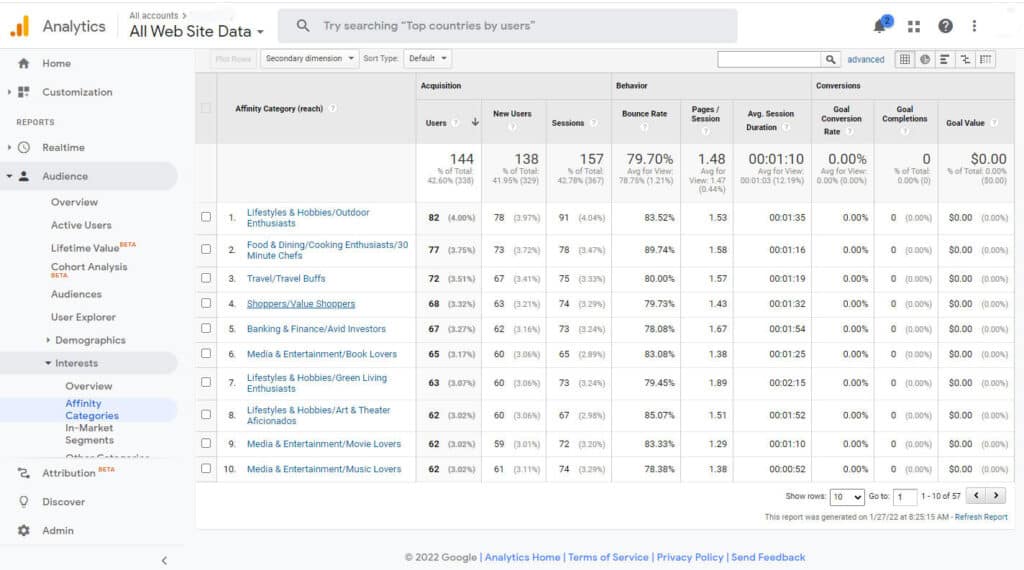 Screenshot of audience interests in Google Analytics